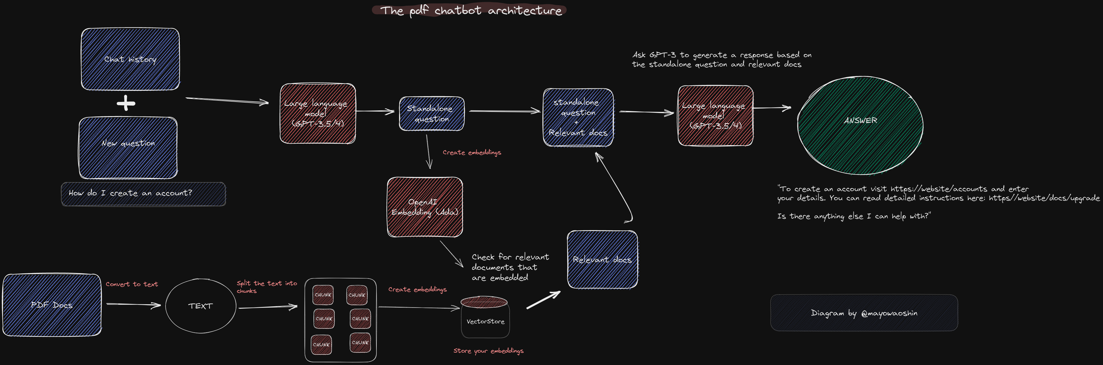 Jewbot Architecture