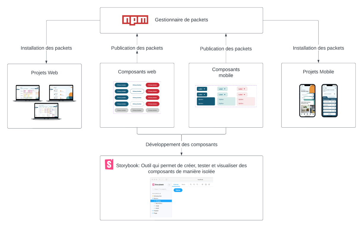 Unified Design System Architecture